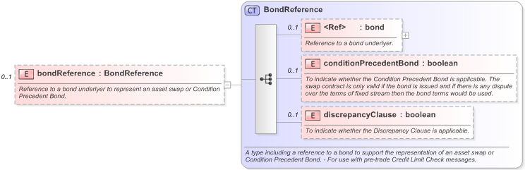 XSD Diagram of bondReference in schema fpml-ird-5-9_xsd (Financial products Markup Language (FpML®) - Pretrade)