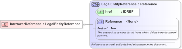 XSD Diagram of borrowerReference in schema fpml-asset-5-9_xsd (Financial products Markup Language (FpML®) - Pretrade)