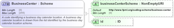 XSD Diagram of BusinessCenter in schema fpml-shared-5-9_xsd (Financial products Markup Language (FpML®) - Pretrade)