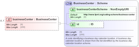 XSD Diagram of businessCenter in schema fpml-shared-5-9_xsd (Financial products Markup Language (FpML®) - Pretrade)