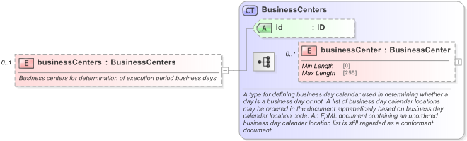 XSD Diagram of businessCenters in schema fpml-fx-5-9_xsd (Financial products Markup Language (FpML®) - Pretrade)