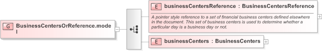 XSD Diagram of BusinessCentersOrReference.model in schema fpml-shared-5-9_xsd (Financial products Markup Language (FpML®) - Pretrade)