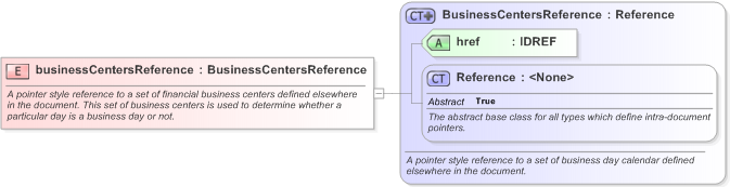 XSD Diagram of businessCentersReference in schema fpml-shared-5-9_xsd (Financial products Markup Language (FpML®) - Pretrade)