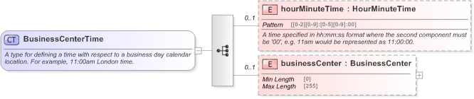 XSD Diagram of BusinessCenterTime in schema fpml-shared-5-9_xsd (Financial products Markup Language (FpML®) - Pretrade)
