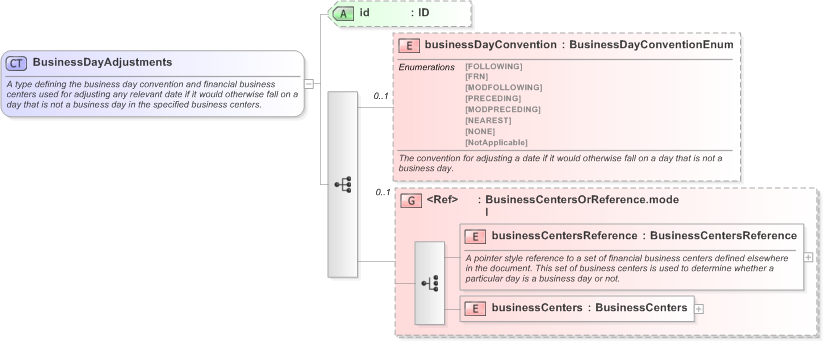 XSD Diagram of BusinessDayAdjustments in schema fpml-shared-5-9_xsd (Financial products Markup Language (FpML®) - Pretrade)