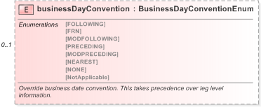 XSD Diagram of businessDayConvention in schema fpml-ird-5-9_xsd (Financial products Markup Language (FpML®) - Pretrade)
