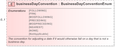 XSD Diagram of businessDayConvention in schema fpml-ird-5-9_xsd (Financial products Markup Language (FpML®) - Pretrade)