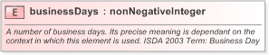 XSD Diagram of businessDays in schema fpml-cd-5-9_xsd (Financial products Markup Language (FpML®) - Pretrade)