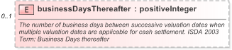 XSD Diagram of businessDaysThereafter in schema fpml-cd-5-9_xsd (Financial products Markup Language (FpML®) - Pretrade)