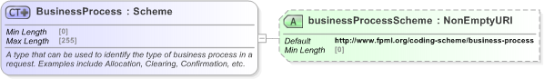 XSD Diagram of BusinessProcess in schema fpml-msg-5-9_xsd (Financial products Markup Language (FpML®) - Pretrade)