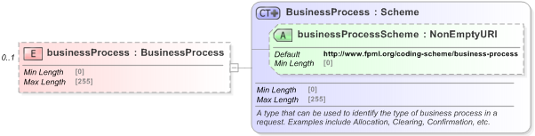 XSD Diagram of businessProcess in schema fpml-msg-5-9_xsd (Financial products Markup Language (FpML®) - Pretrade)