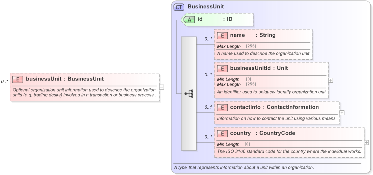 XSD Diagram of businessUnit in schema fpml-shared-5-9_xsd (Financial products Markup Language (FpML®) - Pretrade)