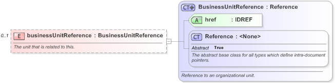XSD Diagram of businessUnitReference in schema fpml-shared-5-9_xsd (Financial products Markup Language (FpML®) - Pretrade)