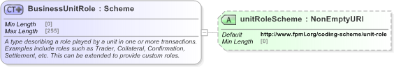 XSD Diagram of BusinessUnitRole in schema fpml-shared-5-9_xsd (Financial products Markup Language (FpML®) - Pretrade)