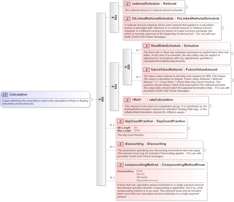 XSD Diagram of Calculation in schema fpml-ird-5-9_xsd (Financial products Markup Language (FpML®) - Pretrade)