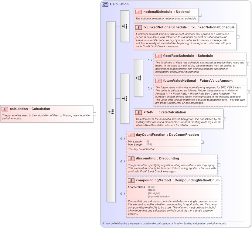 XSD Diagram of calculation in schema fpml-ird-5-9_xsd (Financial products Markup Language (FpML®) - Pretrade)