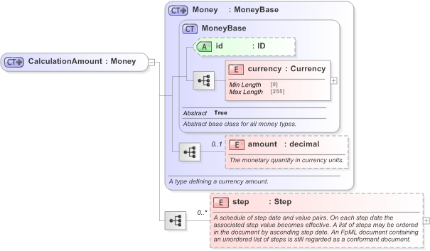 XSD Diagram of CalculationAmount in schema fpml-cd-5-9_xsd (Financial products Markup Language (FpML®) - Pretrade)
