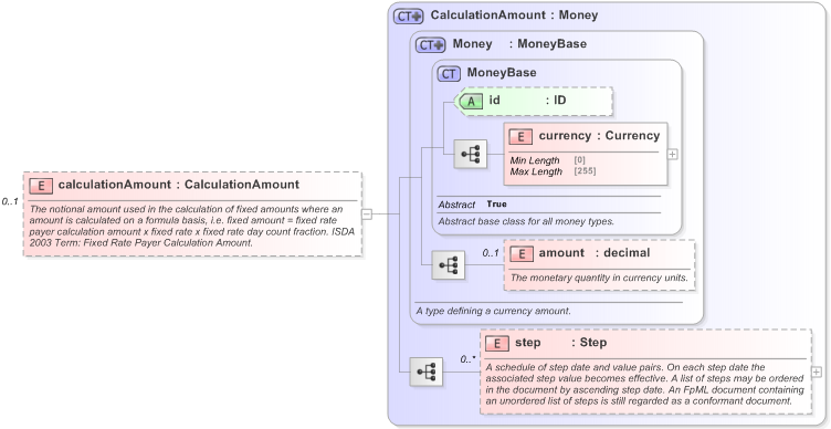 XSD Diagram of calculationAmount in schema fpml-cd-5-9_xsd (Financial products Markup Language (FpML®) - Pretrade)