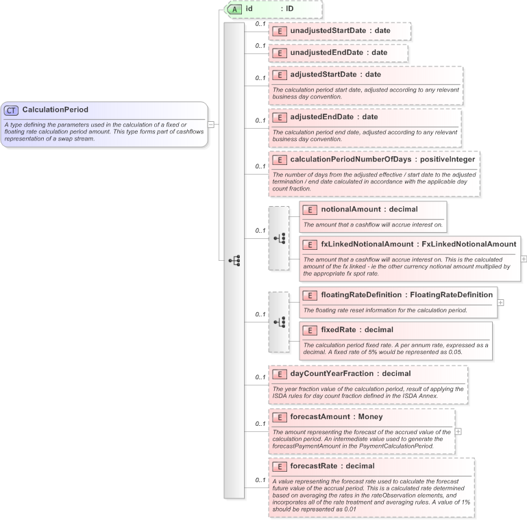 XSD Diagram of CalculationPeriod in schema fpml-ird-5-9_xsd (Financial products Markup Language (FpML®) - Pretrade)