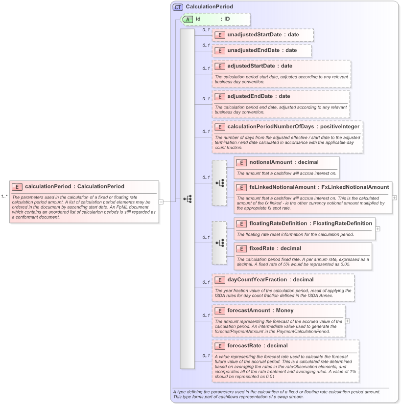 XSD Diagram of calculationPeriod in schema fpml-ird-5-9_xsd (Financial products Markup Language (FpML®) - Pretrade)