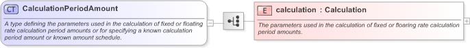 XSD Diagram of CalculationPeriodAmount in schema fpml-ird-5-9_xsd (Financial products Markup Language (FpML®) - Pretrade)