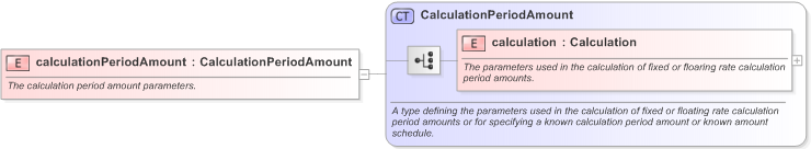 XSD Diagram of calculationPeriodAmount in schema fpml-ird-5-9_xsd (Financial products Markup Language (FpML®) - Pretrade)