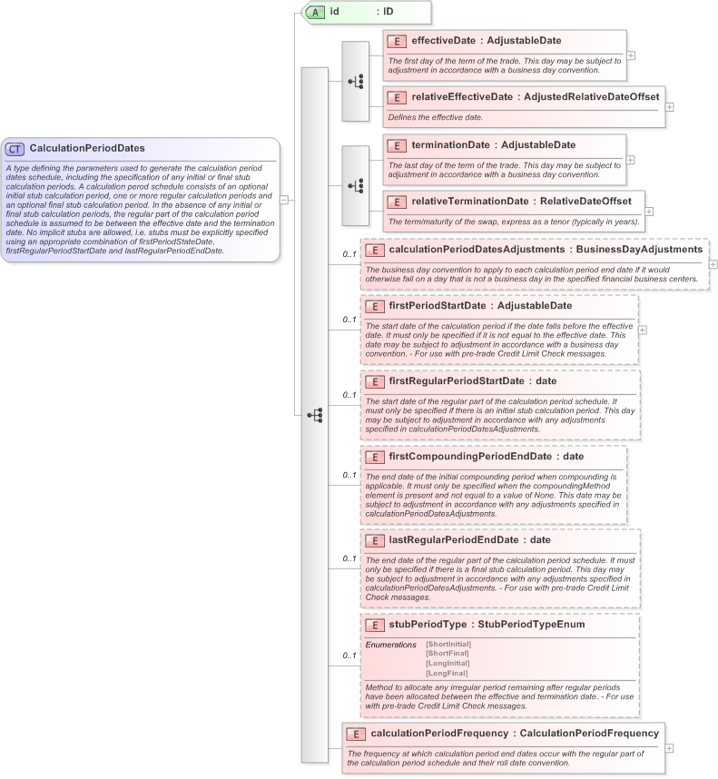 XSD Diagram of CalculationPeriodDates in schema fpml-ird-5-9_xsd (Financial products Markup Language (FpML®) - Pretrade)
