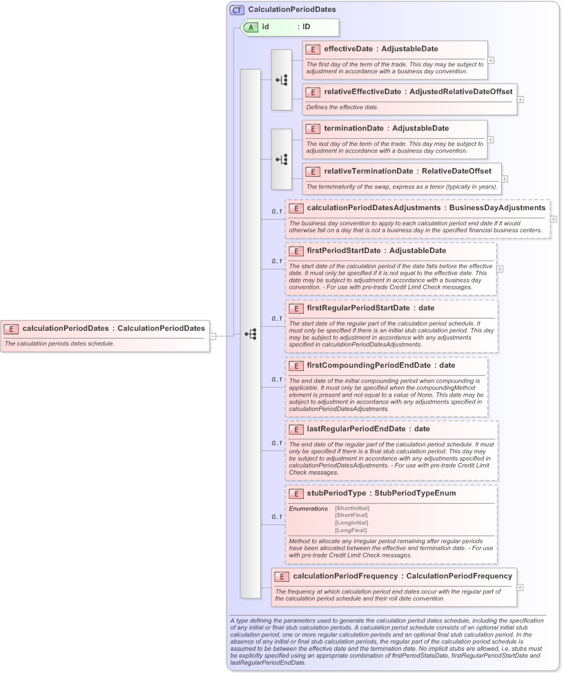 XSD Diagram of calculationPeriodDates in schema fpml-ird-5-9_xsd (Financial products Markup Language (FpML®) - Pretrade)