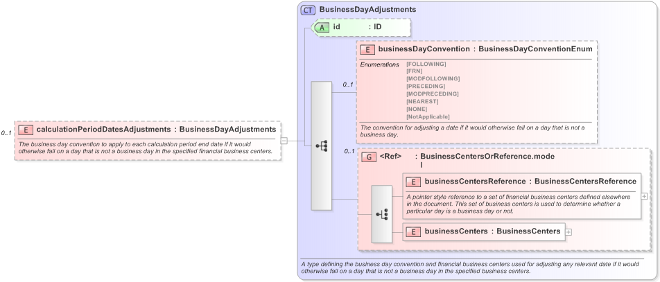 XSD Diagram of calculationPeriodDatesAdjustments in schema fpml-ird-5-9_xsd (Financial products Markup Language (FpML®) - Pretrade)