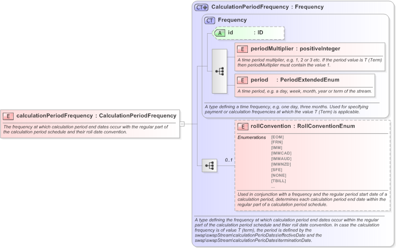 XSD Diagram of calculationPeriodFrequency in schema fpml-ird-5-9_xsd (Financial products Markup Language (FpML®) - Pretrade)