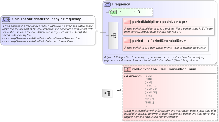 XSD Diagram of CalculationPeriodFrequency in schema fpml-shared-5-9_xsd (Financial products Markup Language (FpML®) - Pretrade)