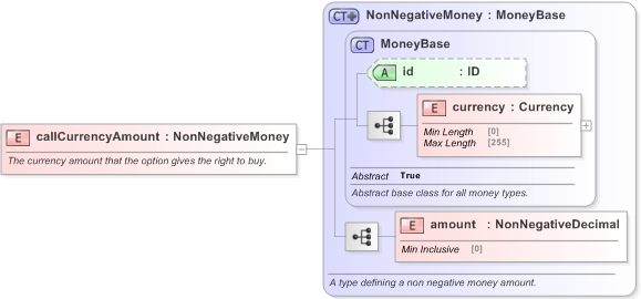 XSD Diagram of callCurrencyAmount in schema fpml-fx-5-9_xsd (Financial products Markup Language (FpML®) - Pretrade)