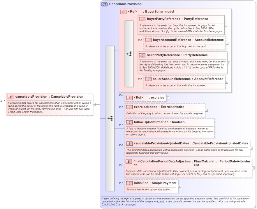XSD Diagram of cancelableProvision in schema fpml-ird-5-9_xsd (Financial products Markup Language (FpML®) - Pretrade)