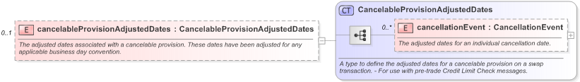 XSD Diagram of cancelableProvisionAdjustedDates in schema fpml-ird-5-9_xsd (Financial products Markup Language (FpML®) - Pretrade)