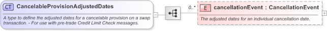 XSD Diagram of CancelableProvisionAdjustedDates in schema fpml-ird-5-9_xsd (Financial products Markup Language (FpML®) - Pretrade)