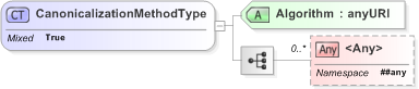 XSD Diagram of CanonicalizationMethodType in schema xmldsig-core-schema_xsd (Financial products Markup Language (FpML®) - Pretrade)