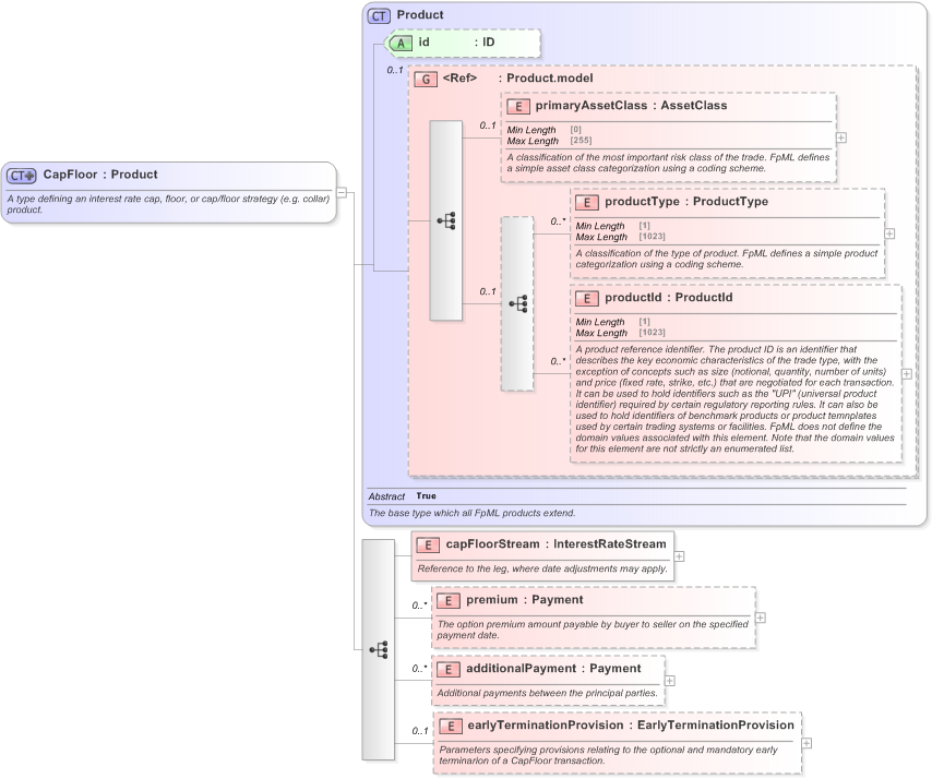 XSD Diagram of CapFloor in schema fpml-ird-5-9_xsd (Financial products Markup Language (FpML®) - Pretrade)