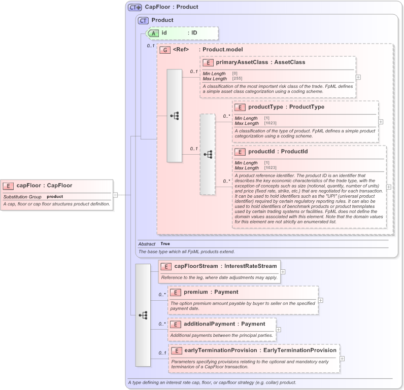 XSD Diagram of capFloor in schema fpml-ird-5-9_xsd (Financial products Markup Language (FpML®) - Pretrade)