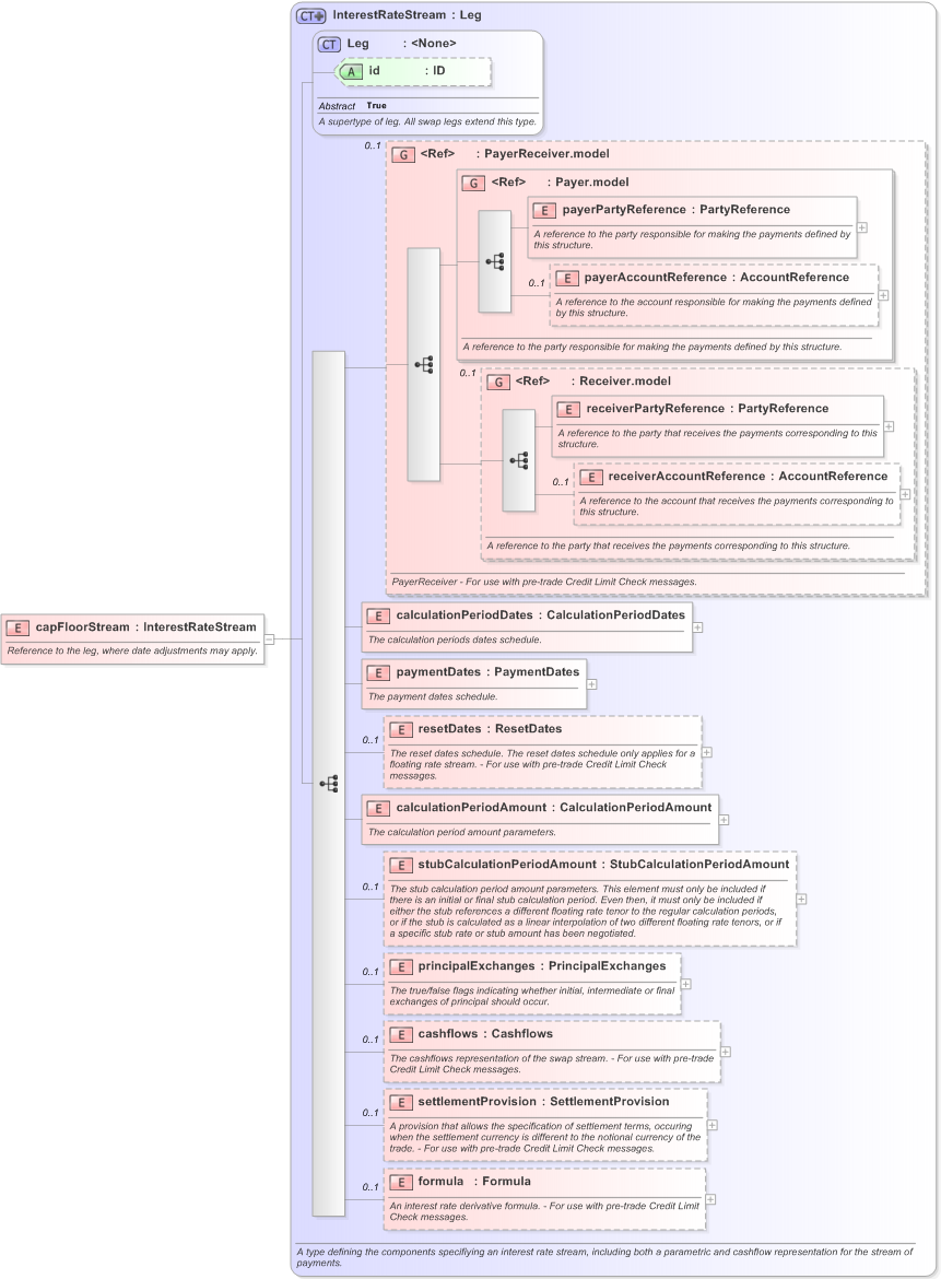XSD Diagram of capFloorStream in schema fpml-ird-5-9_xsd (Financial products Markup Language (FpML®) - Pretrade)