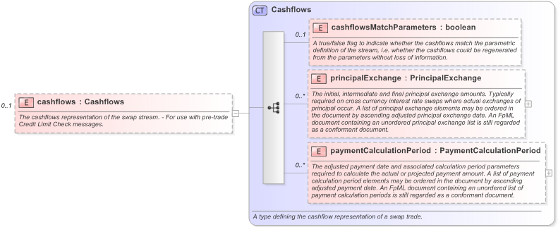 XSD Diagram of cashflows in schema fpml-ird-5-9_xsd (Financial products Markup Language (FpML®) - Pretrade)