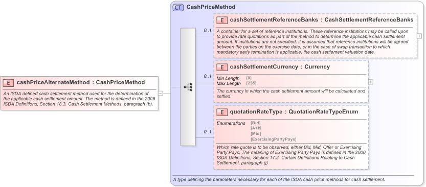 XSD Diagram of cashPriceAlternateMethod in schema fpml-ird-5-9_xsd (Financial products Markup Language (FpML®) - Pretrade)