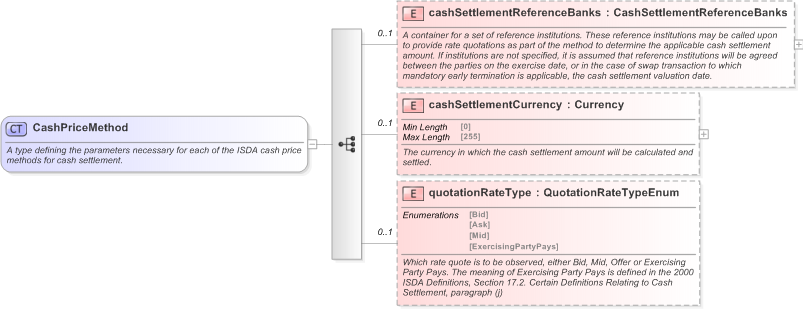 XSD Diagram of CashPriceMethod in schema fpml-ird-5-9_xsd (Financial products Markup Language (FpML®) - Pretrade)