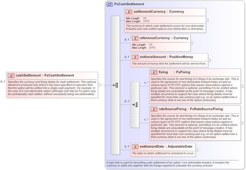 XSD Diagram of cashSettlement in schema fpml-fx-5-9_xsd (Financial products Markup Language (FpML®) - Pretrade)