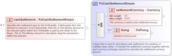XSD Diagram of cashSettlement in schema fpml-fx-5-9_xsd (Financial products Markup Language (FpML®) - Pretrade)
