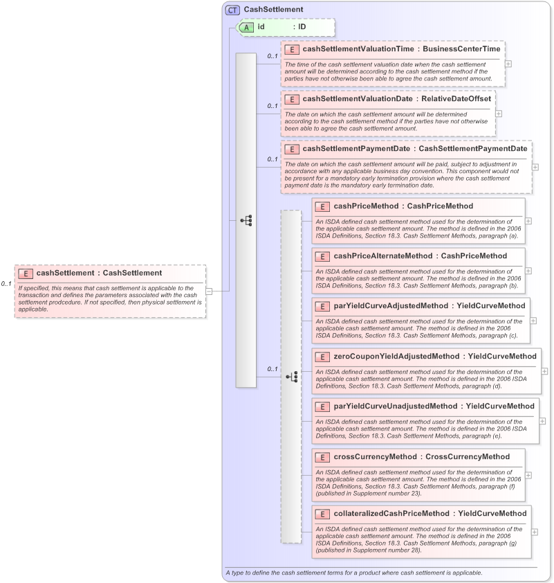 XSD Diagram of cashSettlement in schema fpml-ird-5-9_xsd (Financial products Markup Language (FpML®) - Pretrade)