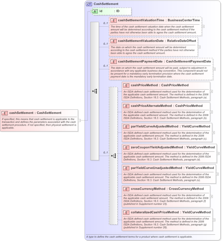 XSD Diagram of cashSettlement in schema fpml-ird-5-9_xsd (Financial products Markup Language (FpML®) - Pretrade)
