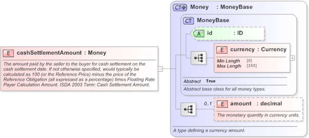 XSD Diagram of cashSettlementAmount in schema fpml-cd-5-9_xsd (Financial products Markup Language (FpML®) - Pretrade)