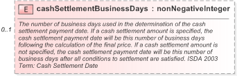 XSD Diagram of cashSettlementBusinessDays in schema fpml-cd-5-9_xsd (Financial products Markup Language (FpML®) - Pretrade)