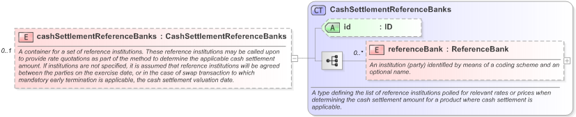XSD Diagram of cashSettlementReferenceBanks in schema fpml-ird-5-9_xsd (Financial products Markup Language (FpML®) - Pretrade)