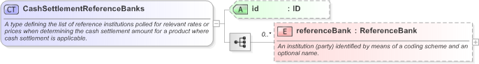 XSD Diagram of CashSettlementReferenceBanks in schema fpml-shared-5-9_xsd (Financial products Markup Language (FpML®) - Pretrade)